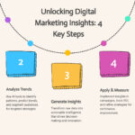 Digital marketing insights