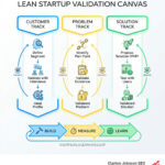 Lean startup validation canvas