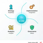 Artificial Intelligence (AI) Services and Consulting