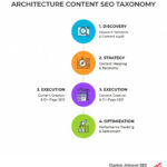 architecture content seo taxonomy