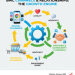 BMC channels and relationships