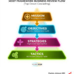 MOST framework business review