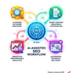 AI assisted SEO workflows