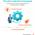 jobs to be done methodology