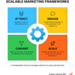 Scalable marketing frameworks