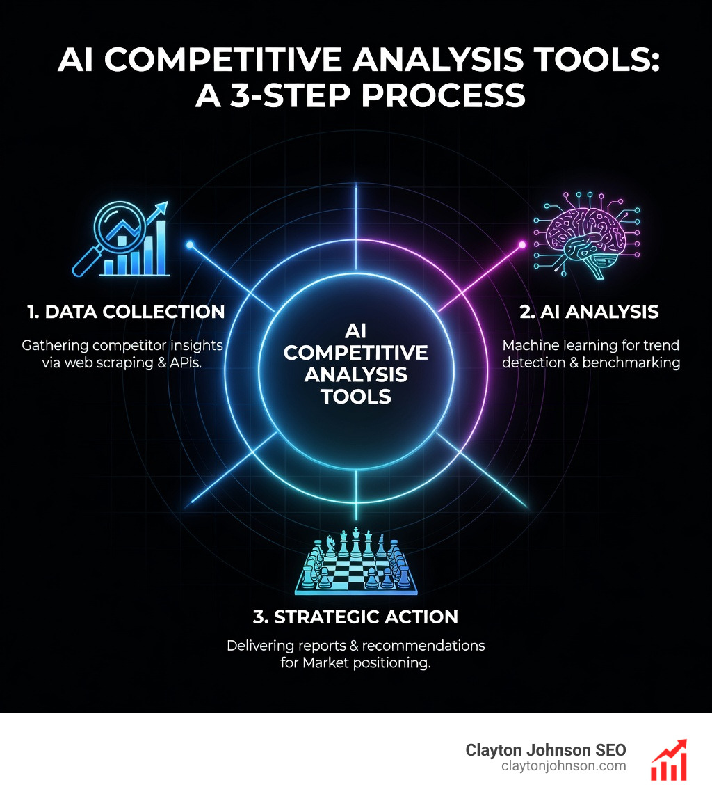 AI competitive analysis tools