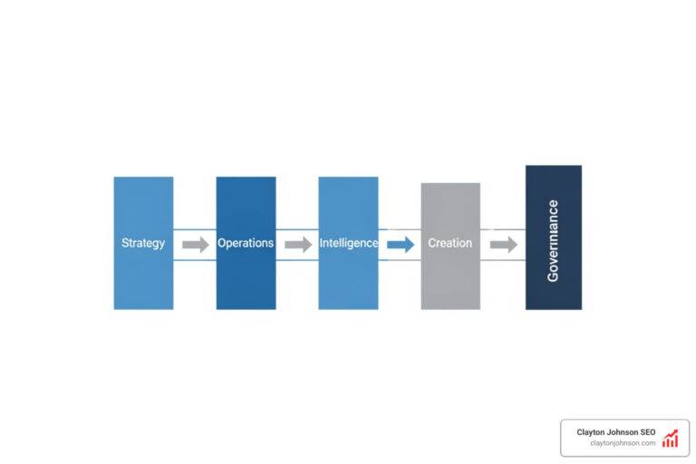 ai content strategy framework