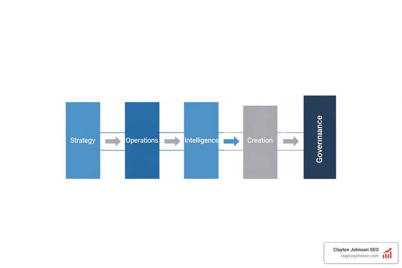 ai content strategy framework