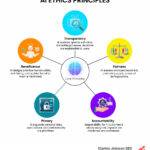 What are AI ethics principles