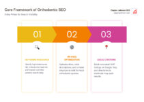 Beginner’s Guide to Orthodontist SEO