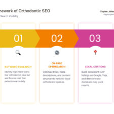 seo for orthodontists