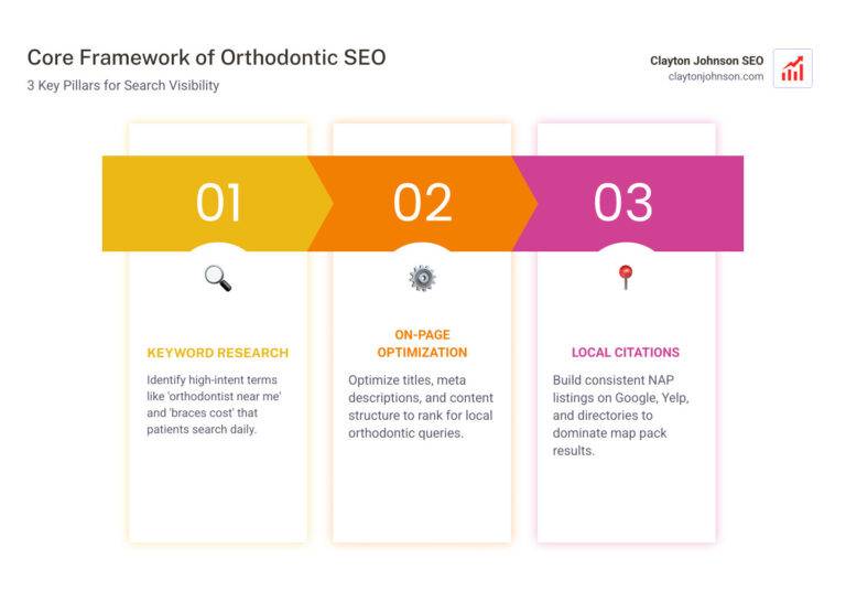 seo for orthodontists