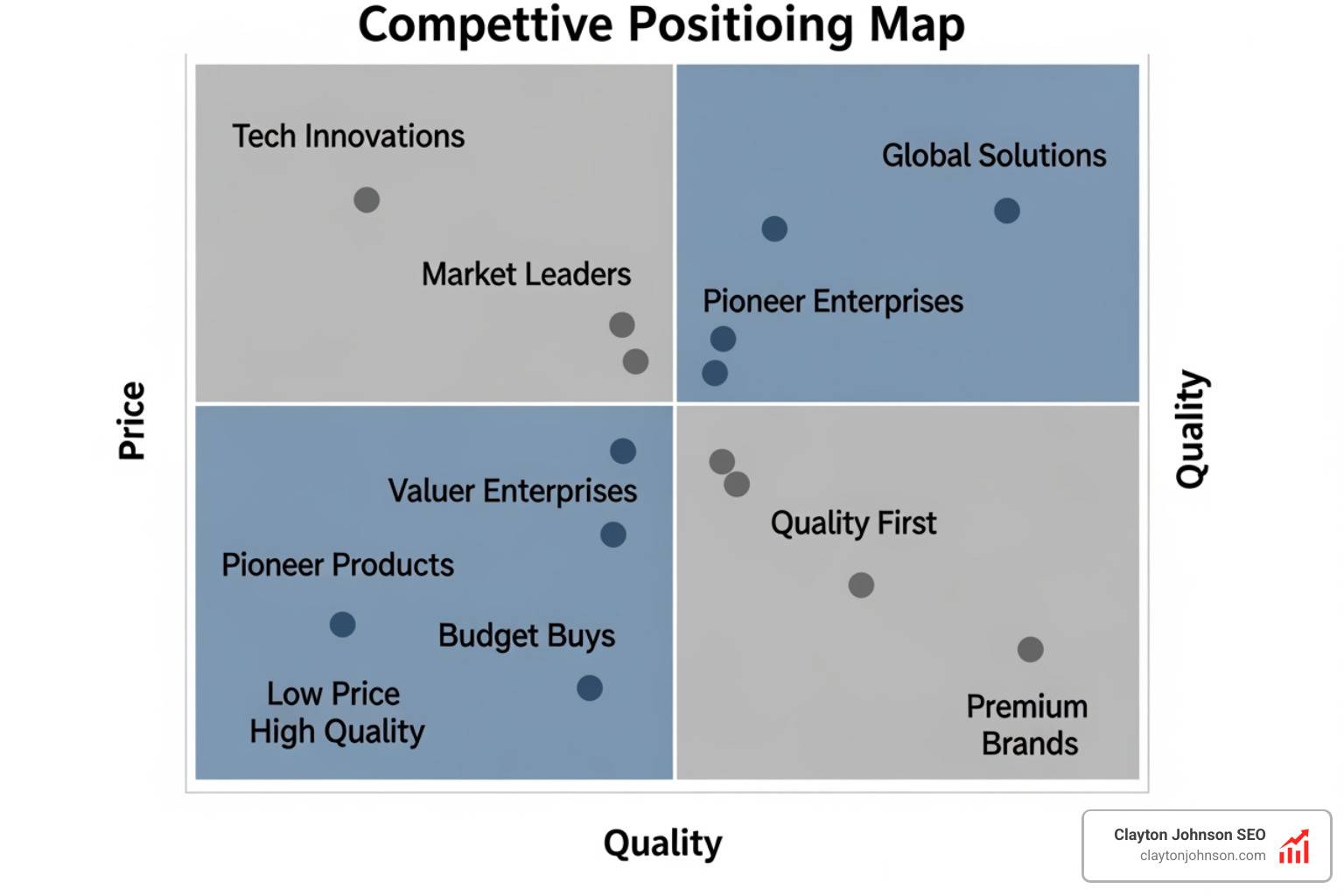 competitive positioning map