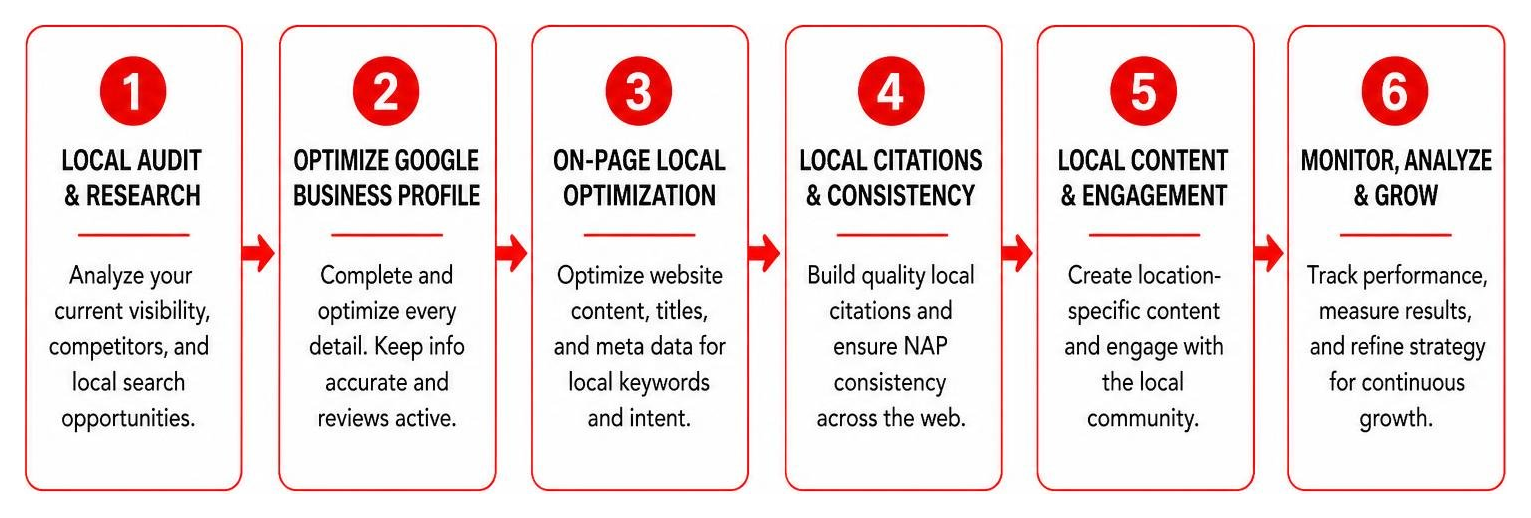 Local search growth step by step strategy framework