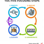 TOC five focusing steps