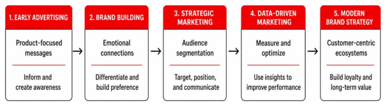 Diagram showing evolution from early advertising to modern brand strategy
