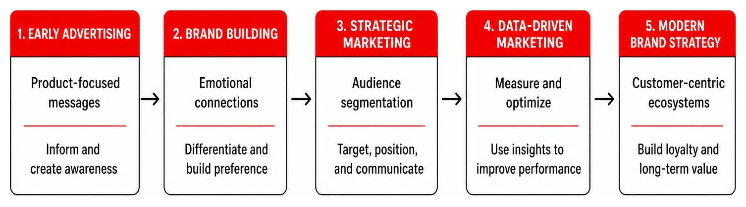 Diagram showing evolution from early advertising to modern brand strategy