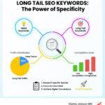 long tail SEO keywords