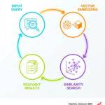 How neural networks search