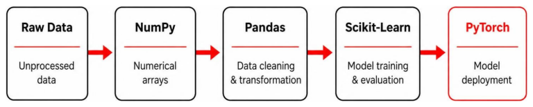 Diagram showing data flowing from raw data through NumPy Pandas cleaning Scikit-Learn training to PyTorch deployment