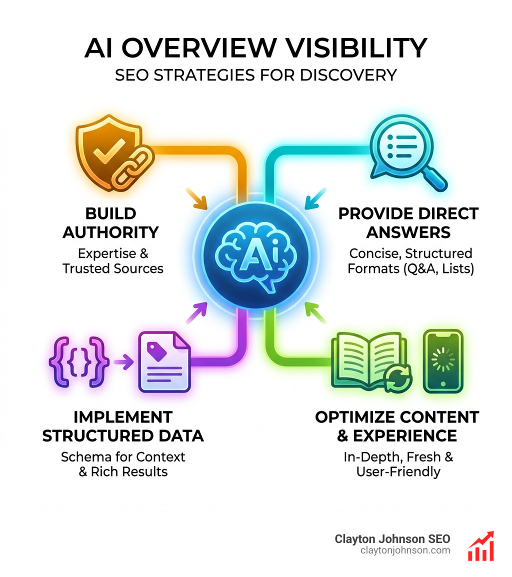 how to show up in ai overviews seo