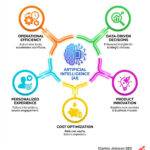 how AI impacts business