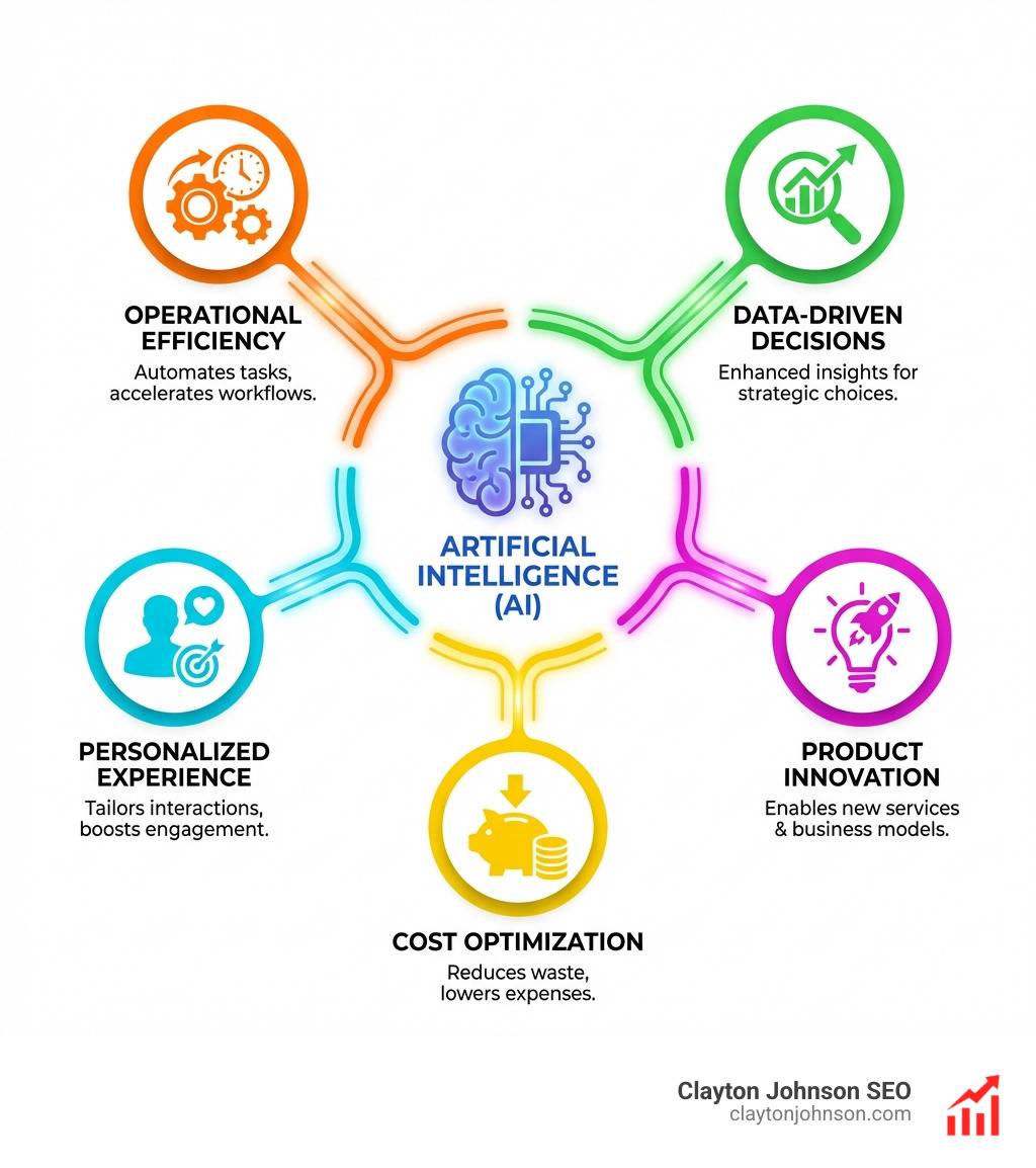 Why Use AI in Business? From Efficiency to Innovation Why Use AI in Business? From Efficiency to Innovation