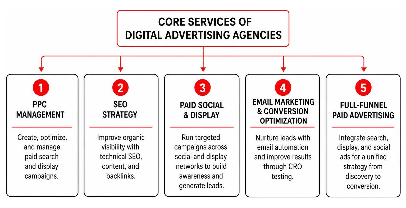 diagram outlining standard digital ad agency services