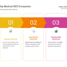 best medical seo companies