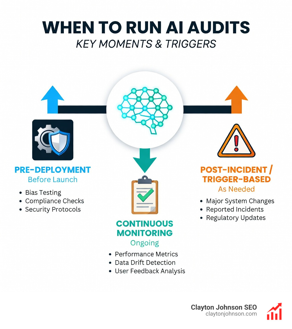 when to run ai audits