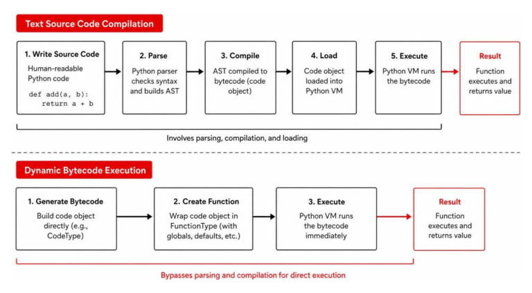 Comparison of text source code compilation versus dynamic bytecode execution