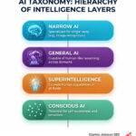 What is AI taxonomy