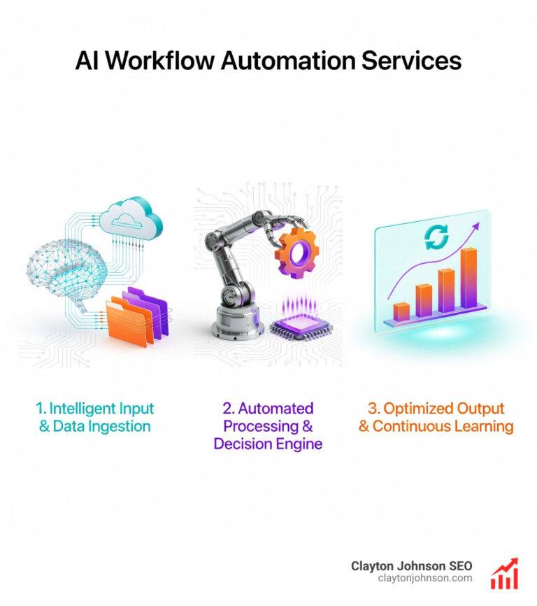 AI workflow automation services
