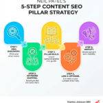 Neil Patel content SEO
