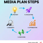 media plan steps