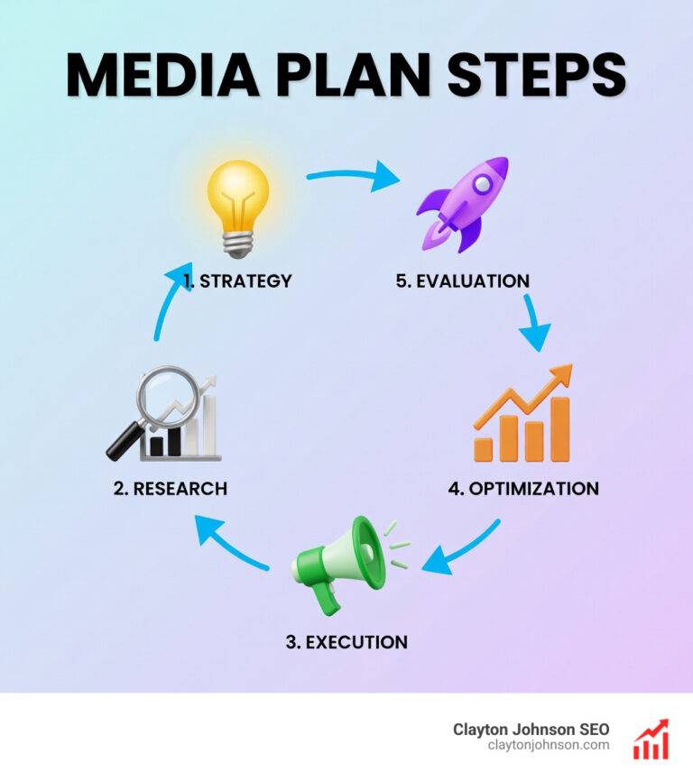 media plan steps