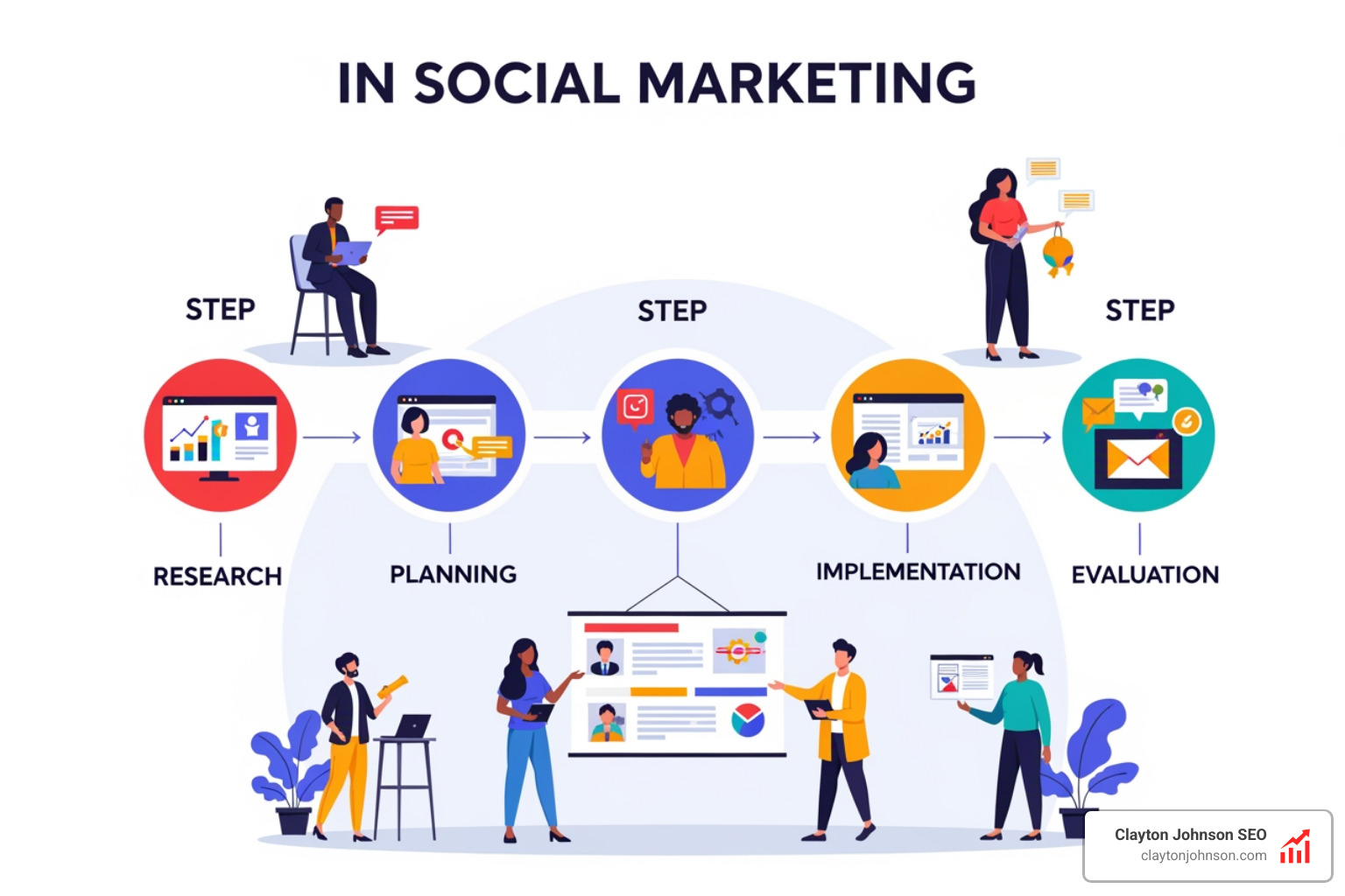 social marketing steps