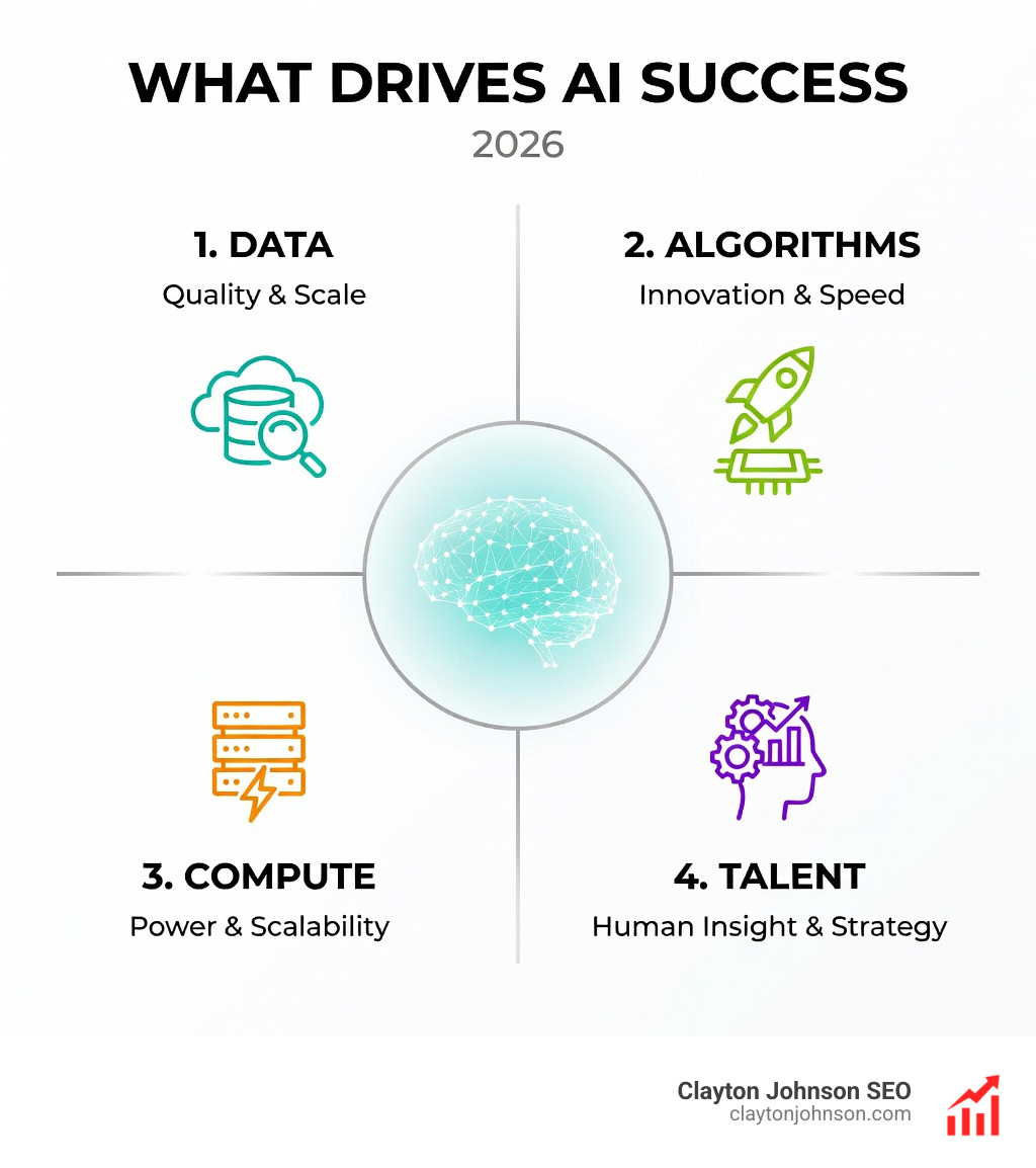 What drives AI success