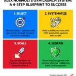 Alex Hormozi gym launch