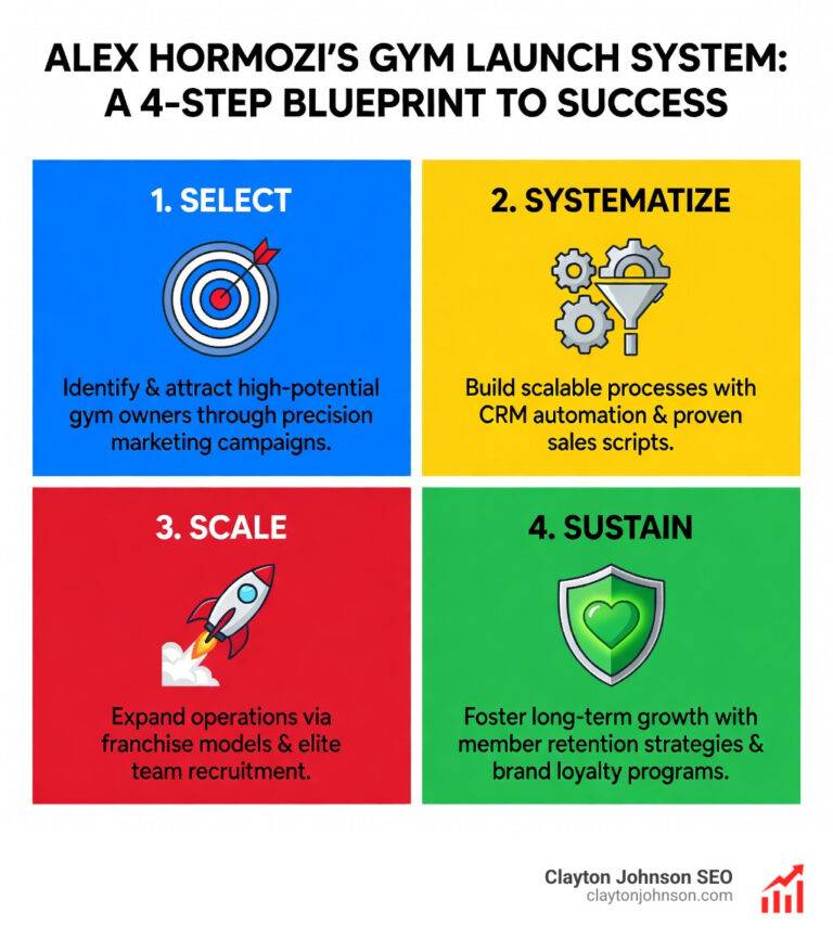 Alex Hormozi gym launch