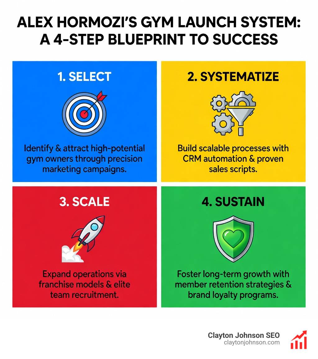 Alex Hormozi gym launch