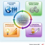 SVA balanced scorecard approach