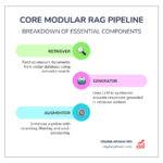 modular rag pipeline components