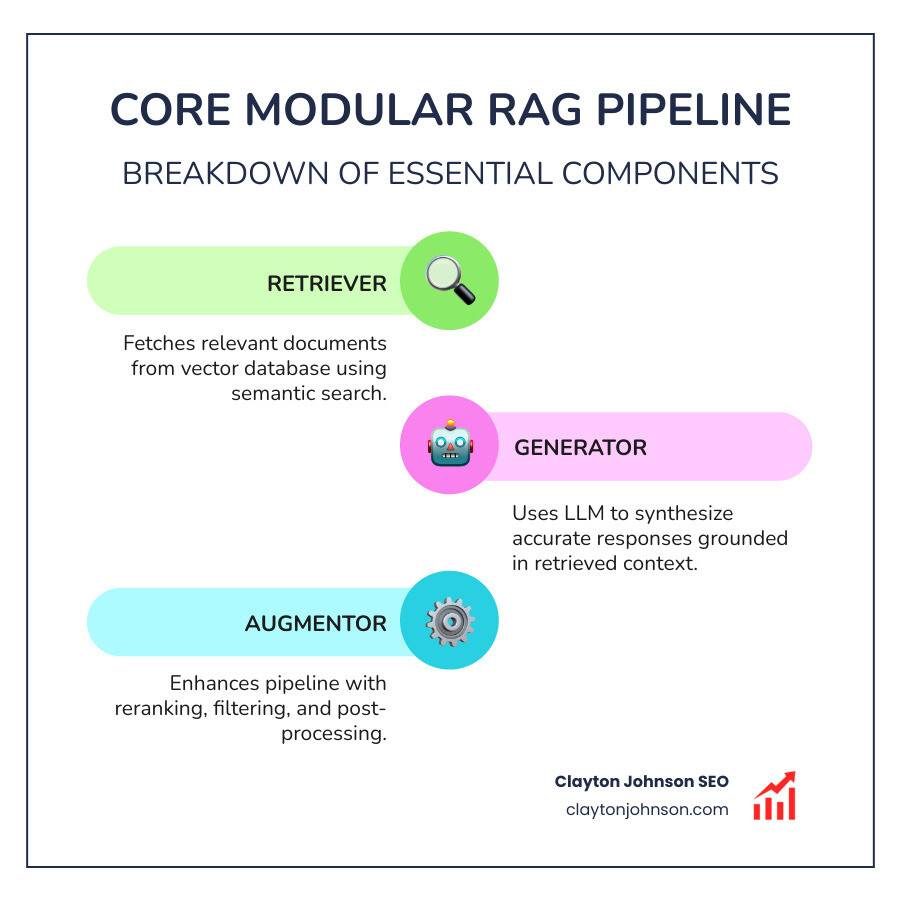 modular rag pipeline components