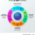 how ai seo works