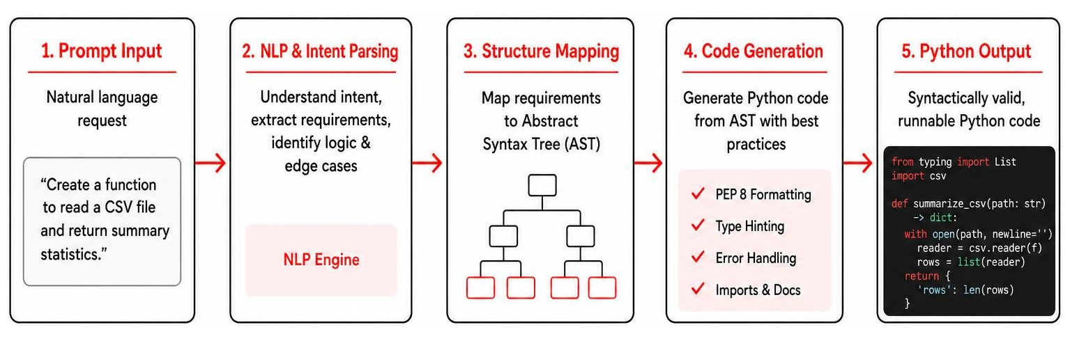 Workflow diagram of a Python code generation engine from prompt to output