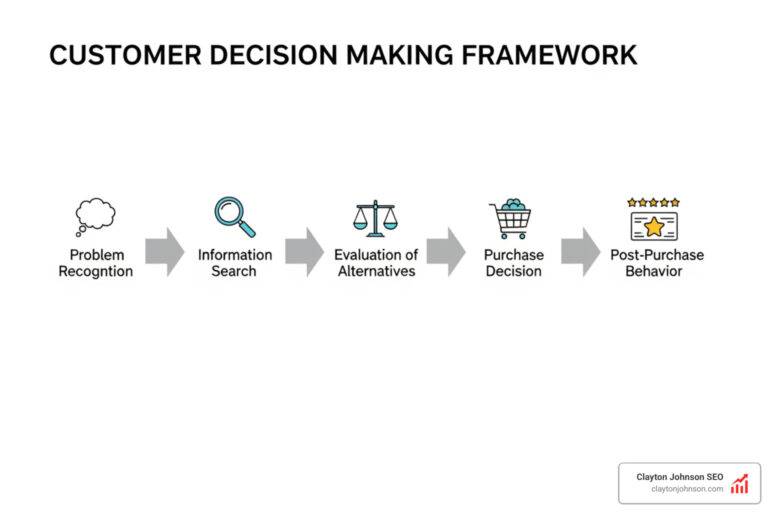 customer decision making framework