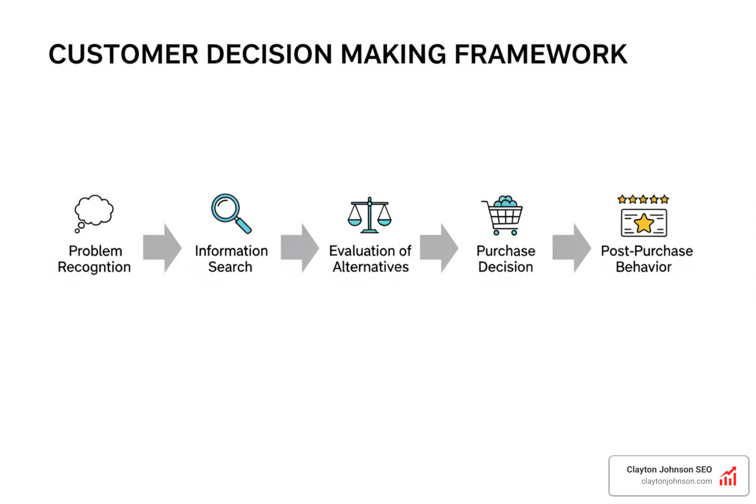 customer decision making framework