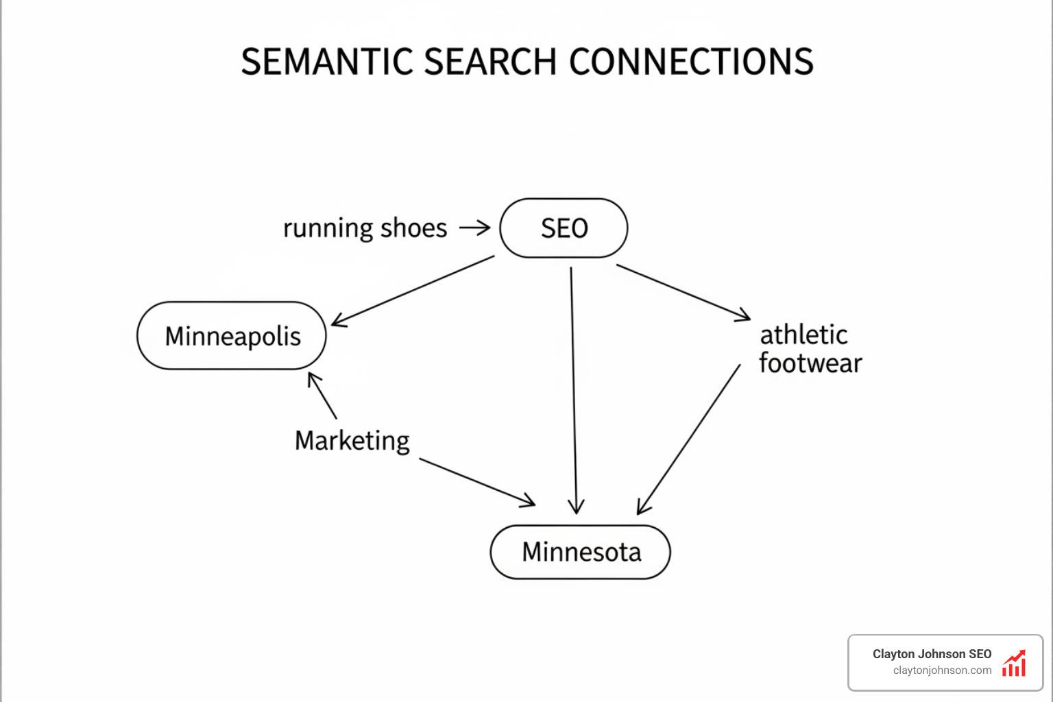 Intent based keyword research